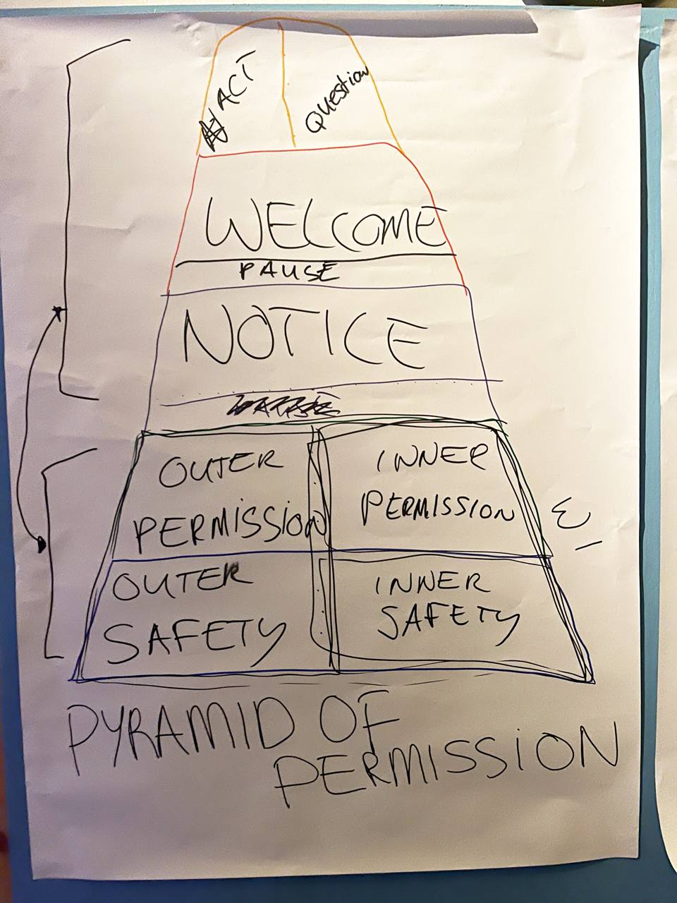 Pyramid of permission