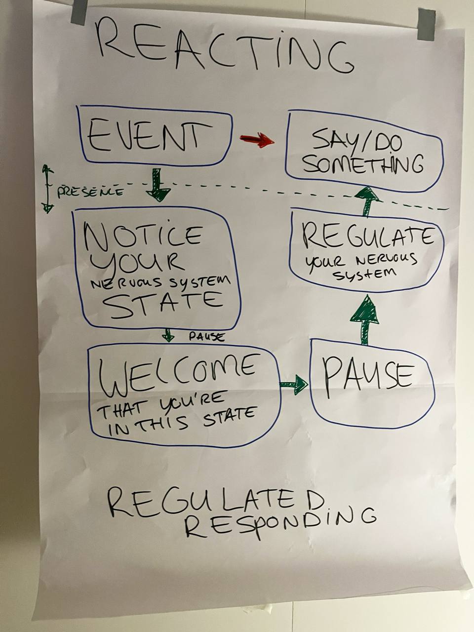 From reacting to conscious responding