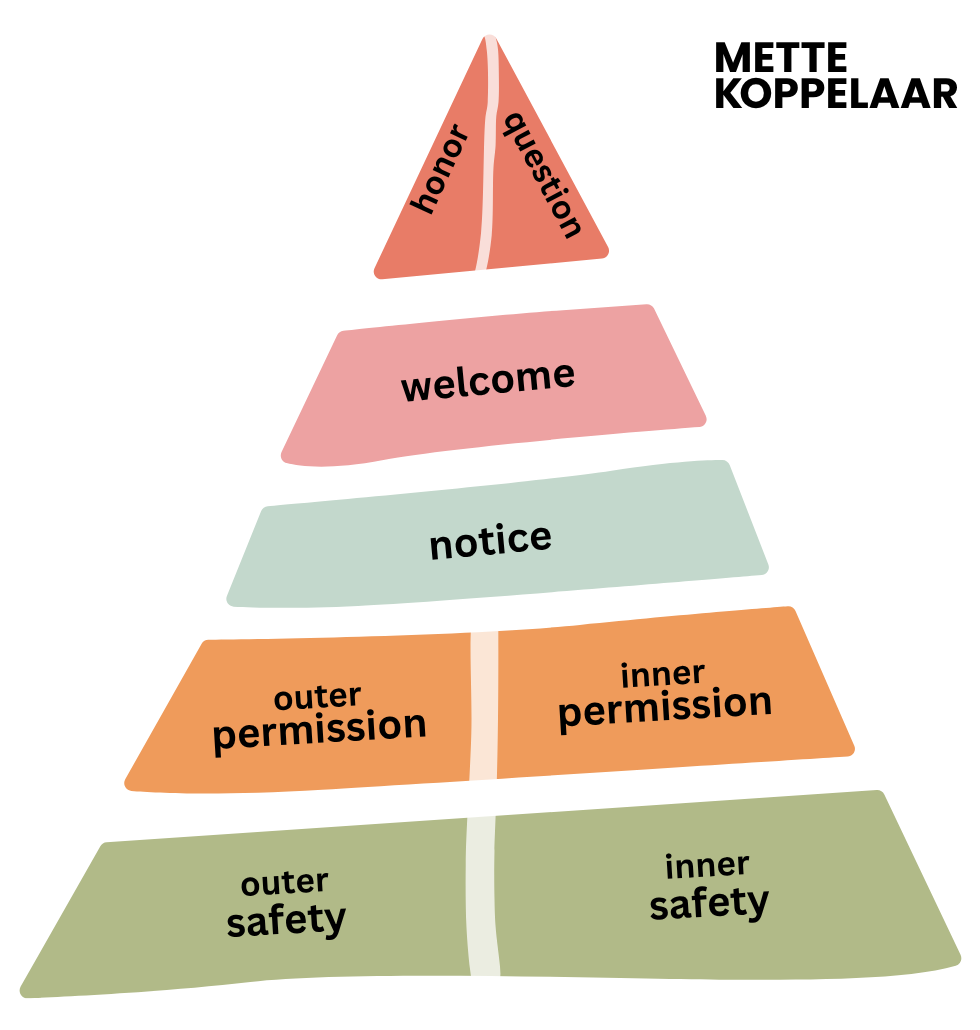 Pyramid of permission